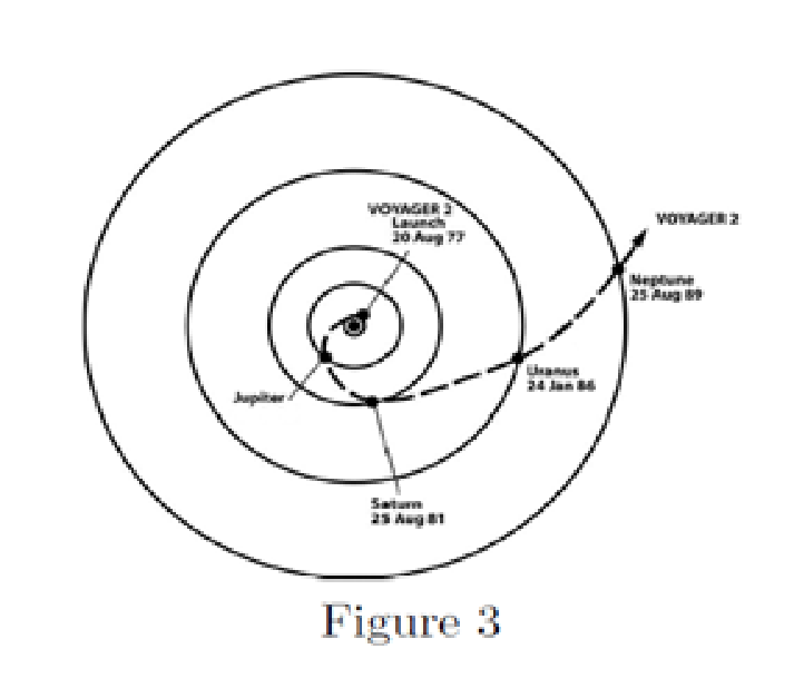 Orbit diagram of Voyager 2 around the Sun showing encounters with Jupiter (9 Jul 79), Saturn (25 Aug 81), Uranus (24 Jan 86) and Neptune (25 Aug 89).