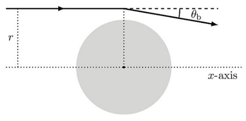 Schematic of gravitational deflection: a parallel light ray is bent by angle θ_b at a point above the gravitating body (grey circle), with impact parameter r marked against the horizontal x-axis passing through the centre of the body.