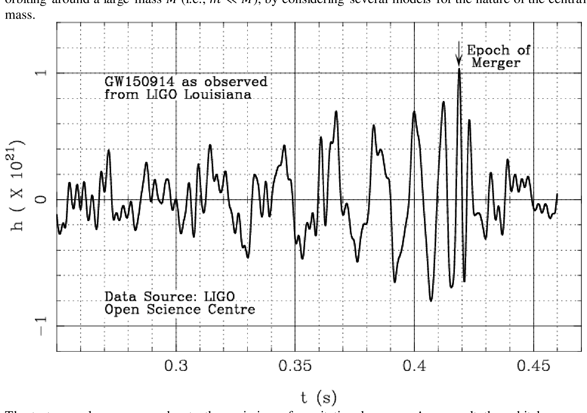Графика на GW150914, наблюдаван от LIGO Louisiana: щам $h$ $(\times 10^{21})$ спрямо времето $t$ (s) от 0.275 до около 0.465 s, с нарастваща честота и амплитуда, маркирани „Epoch of Merger“ и „Data Source: LIGO Open Science Centre“.