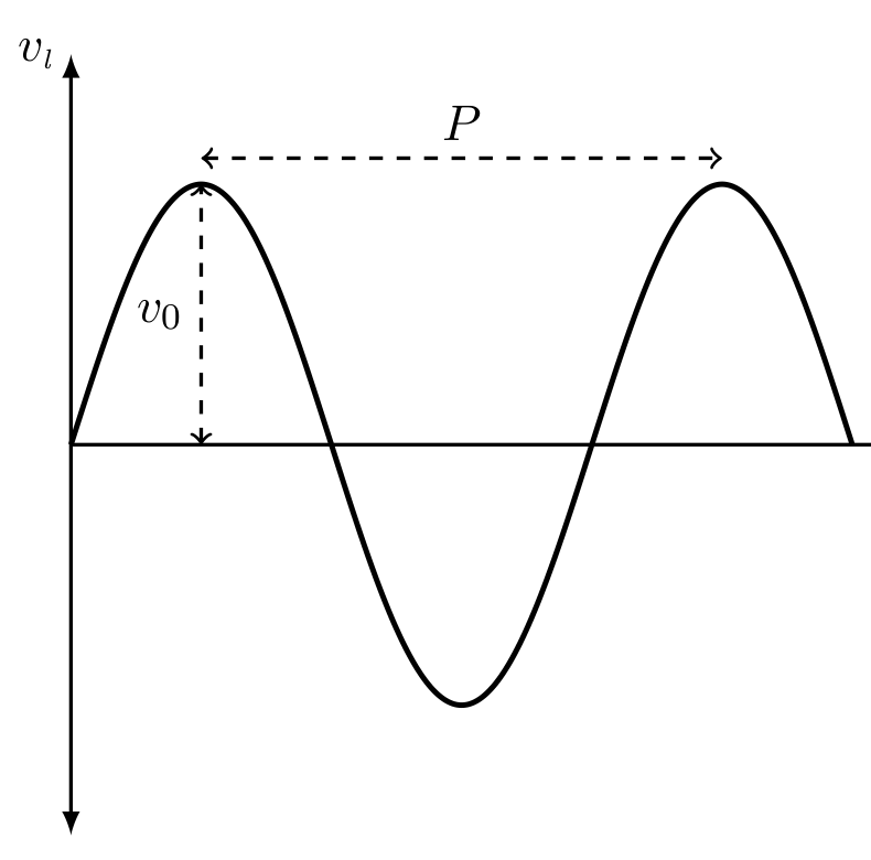 Schematic sinusoidal graph of the line of sight velocity v_l of the star versus time t; the peak amplitude is marked v_0 and one full period is marked P with a dashed arrow.