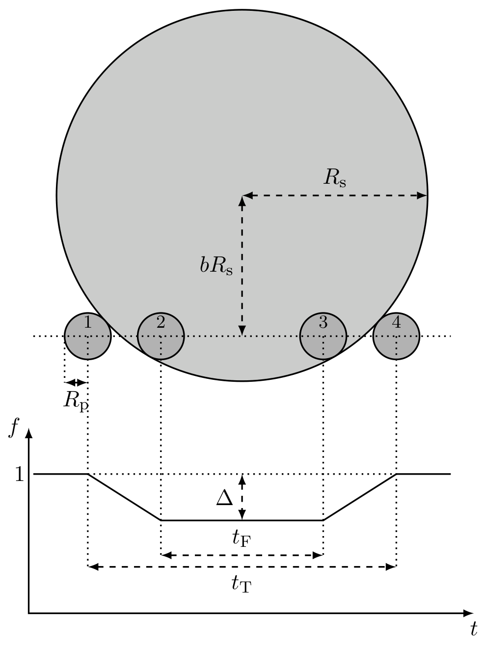 Schematic transit diagram: large grey stellar disc of radius R_s with the transit chord at distance bR_s from the centre, planet positions 1–4 of radius R_p, and below it the normalised flux f versus time t light curve showing dip depth Δ, flat-bottom duration t_F and total transit duration t_T.