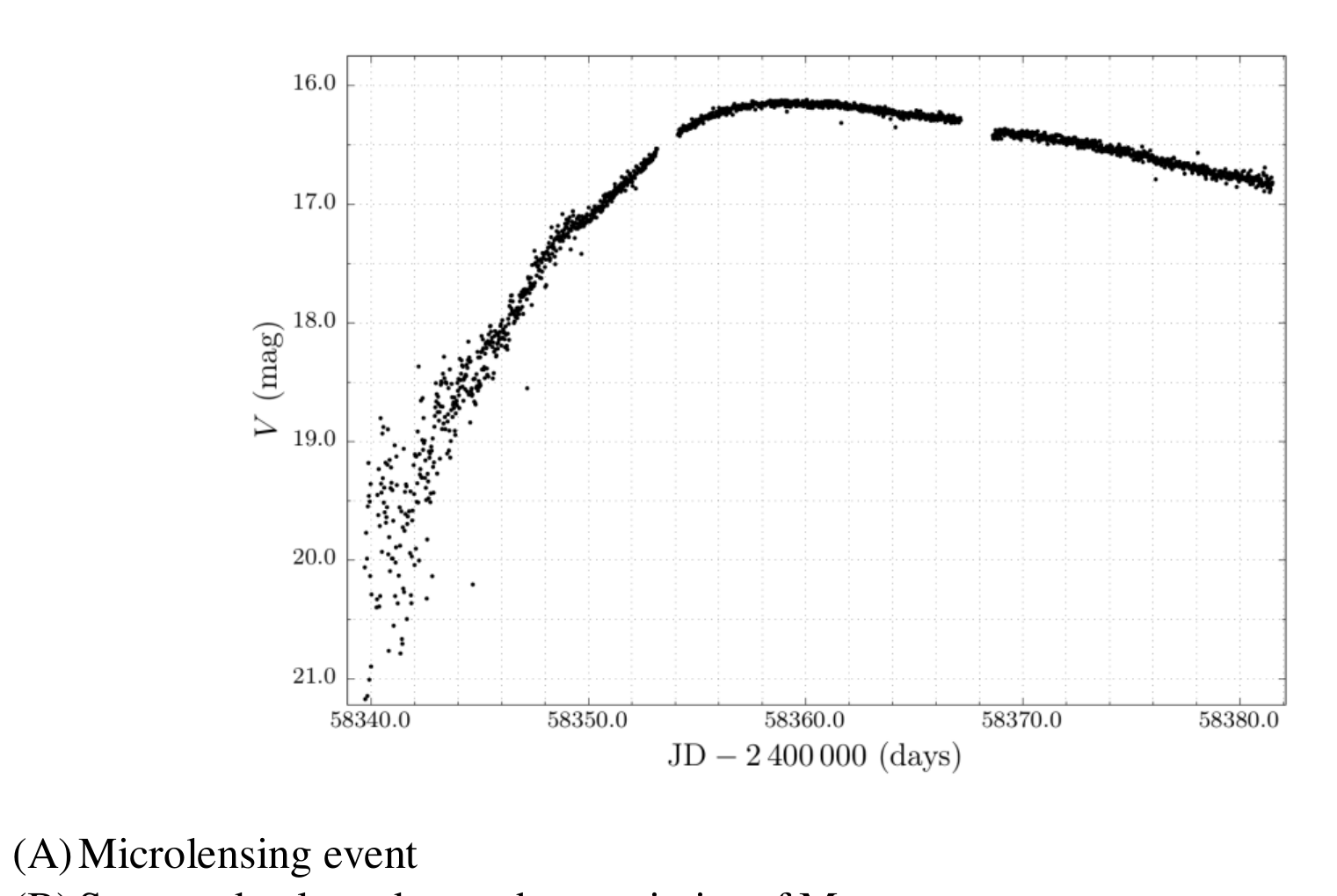 Light curve with V (mag) between 16.0 and 21.0 versus JD − 2400000 (days) between 58340.0 and 58880.0; a slow rise from about mag 20–21 to a broad maximum near mag 16.3 around JD 58360, followed by a slow decline to about mag 16.9.