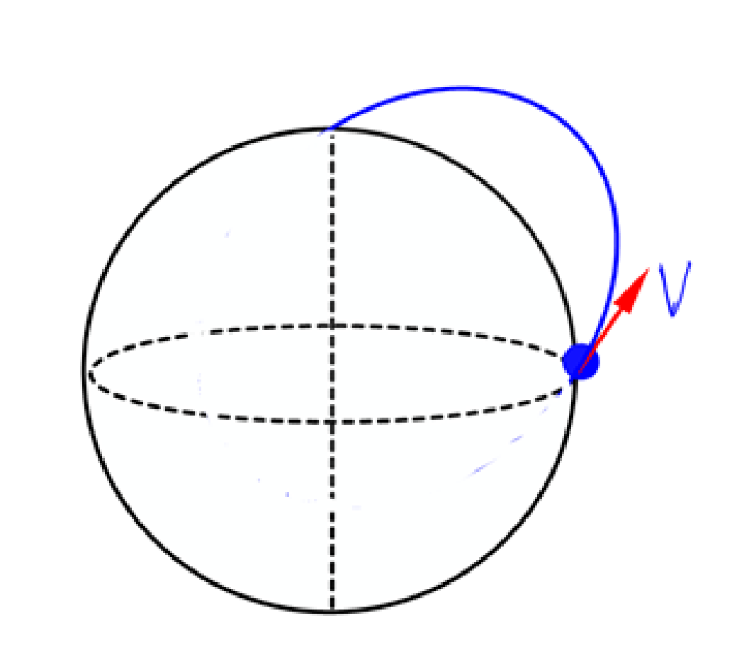 A globe with dashed equator and central vertical axis; a blue dot on the equator at the right limb, a red arrow labelled V launched from it, and a blue elliptical trajectory arcing over the globe towards the top (north pole).
