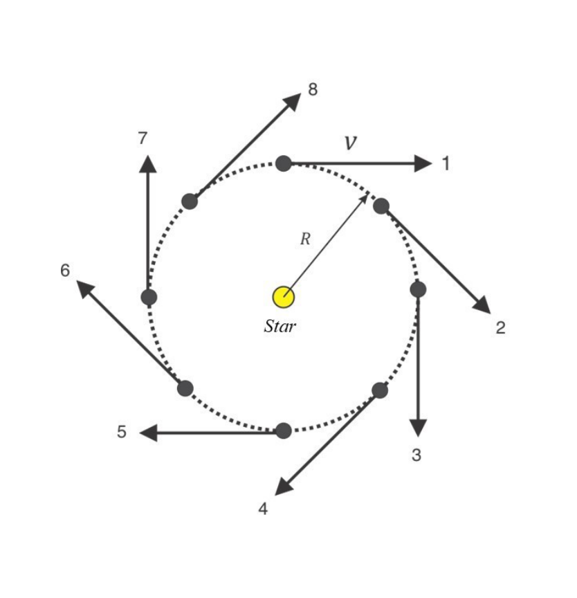A dotted circle of radius R around a star (yellow dot at centre); eight points numbered 1–8 around the circle, each with an outward tangent arrow labelled V showing the velocity direction at that point.
