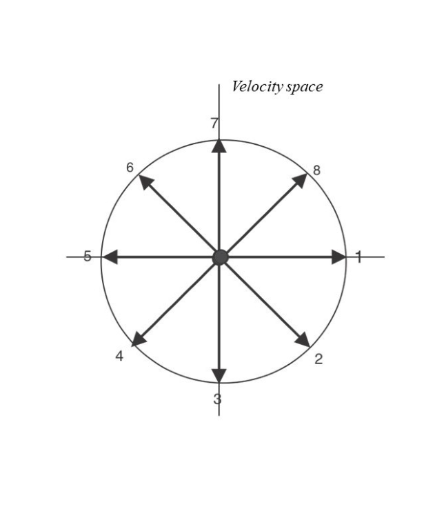 Velocity space diagram: a circle centred at the origin with eight velocity vectors of equal length labelled 1–8, drawn from the origin to evenly spaced points on the circle.