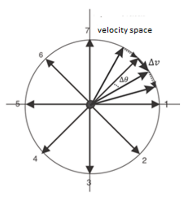 Velocity space diagram: a circle centred at the origin with eight velocity vectors labelled 1–8; near vector 1 a small change Δv between two successive velocity vectors subtends a small angle Δθ at the centre.
