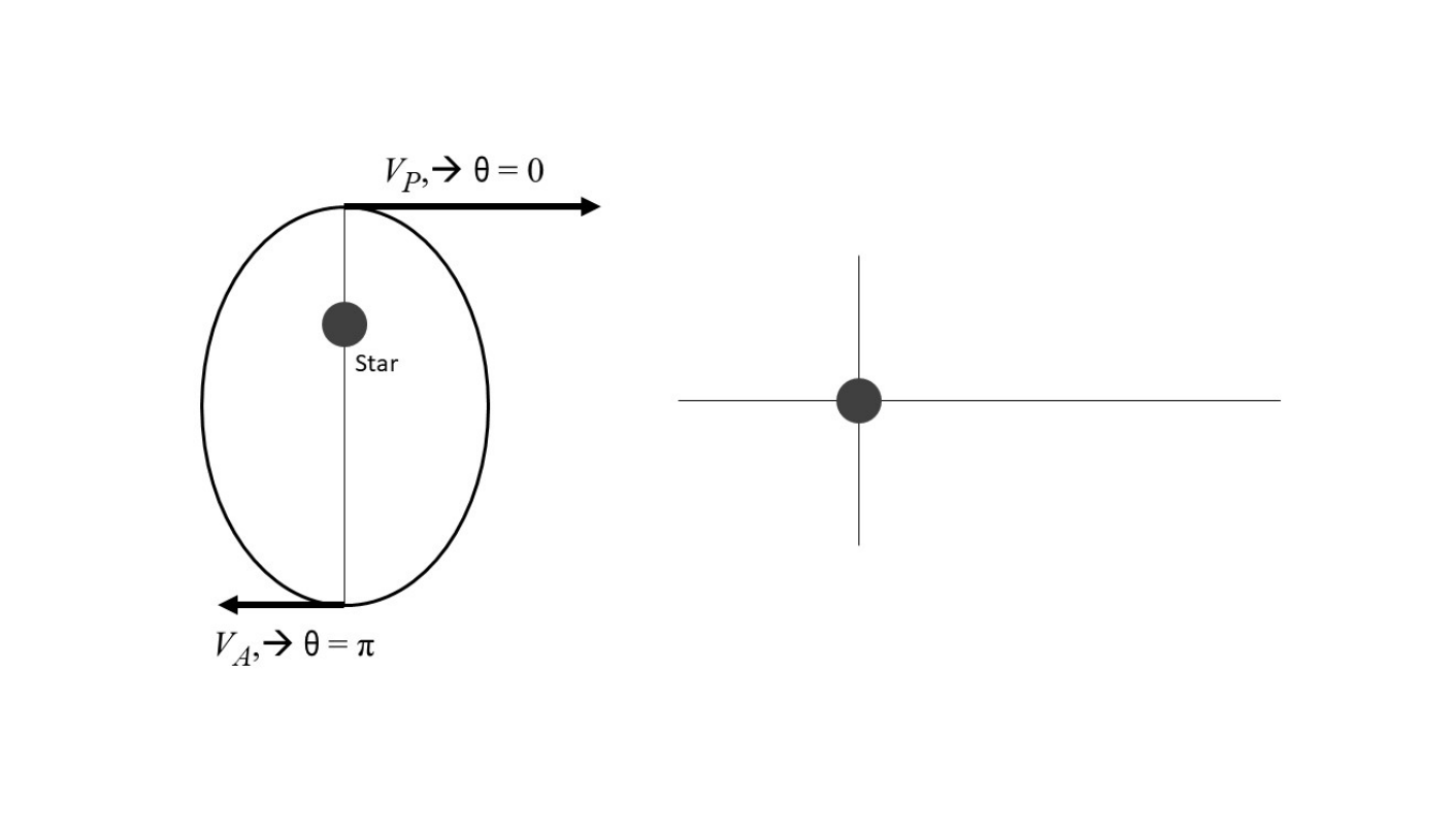 Left: an ellipse with the star inside; at the top the periastrom velocity V_P is a horizontal arrow pointing right (θ = 0) and at the bottom the apoastrom velocity V_A is a horizontal arrow pointing left (θ = π). Right: an empty answer-sheet schematic with a horizontal and a vertical axis crossing at a black dot (the star).