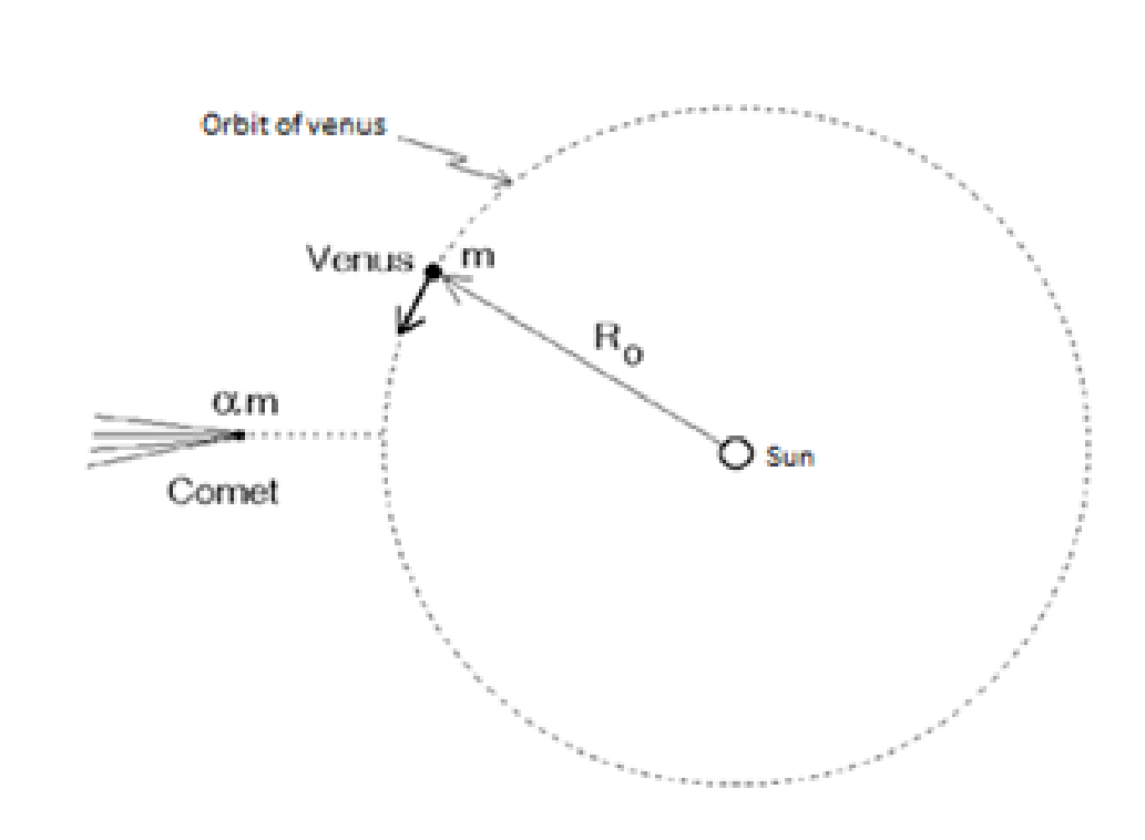 Diagram: Sun at centre, dashed circle labelled 'Orbit of venus' with radius R_O, Venus (mass m) on the orbit with a tangential velocity arrow, and the comet (αm) approaching radially from the left along a dashed line towards Venus.