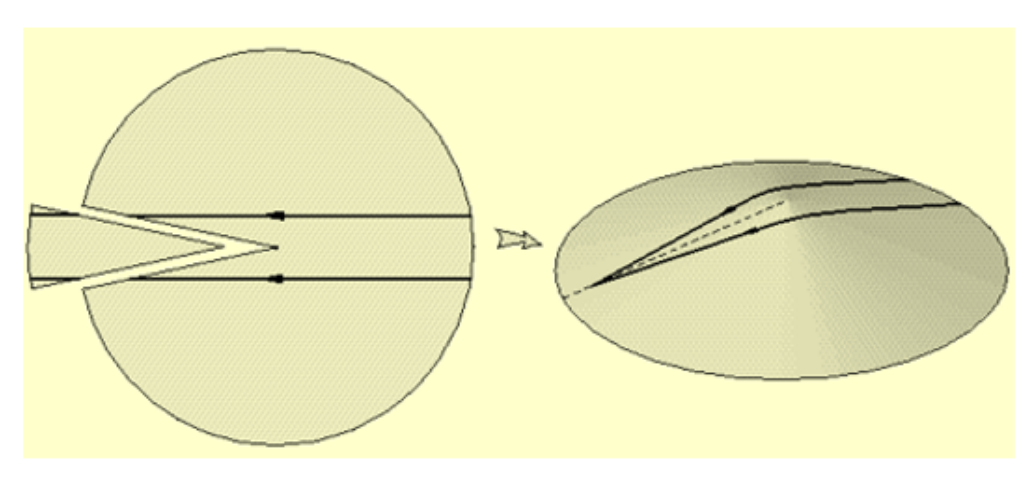 Illustration of a conical spacetime: a circle with a narrow wedge removed (left) and the resulting cone with two light rays converging (right).