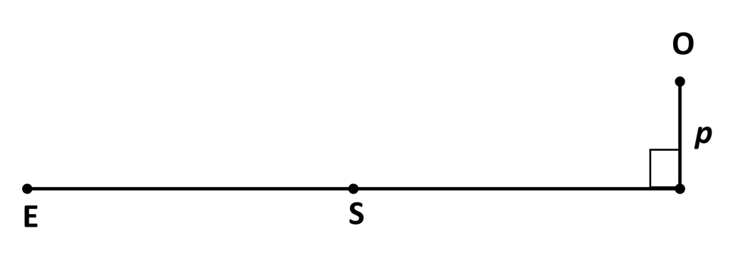 Line diagram: points E and S on a horizontal line with E at the left, S in the middle, and point O above S at perpendicular distance p; the angle of deflection is at O.