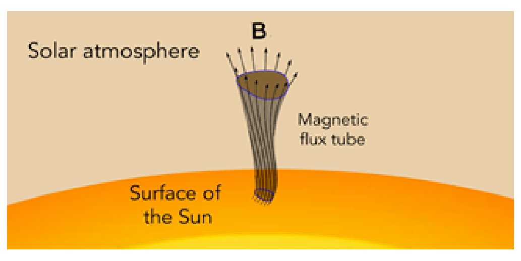 Diagram of the solar atmosphere with a magnetic flux tube rising from the surface of the Sun; labels: Solar atmosphere, B (arrows fanning out at the top of the tube), Magnetic flux tube, Surface of the Sun.