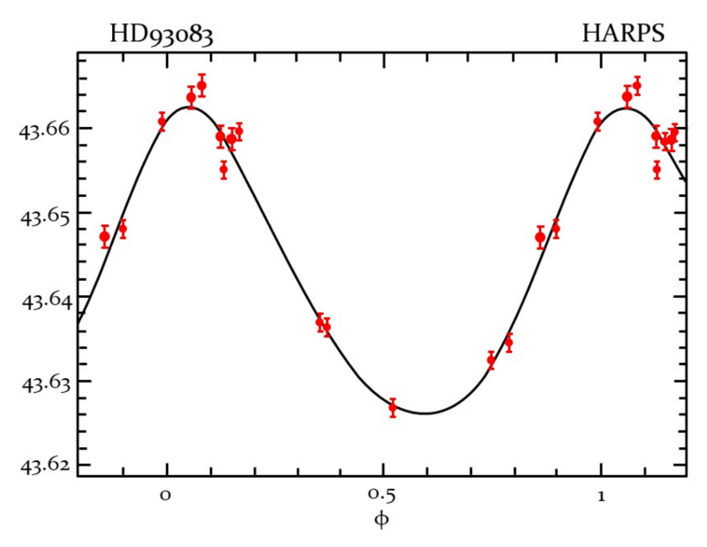 Plot of radial velocity (km/s, axis labels 43.62 to 43.66) versus orbital phase phi (0 to 1 and beyond), labelled HD93083 and HARPS, with red data points with error bars and a sinusoidal fit curve peaking near phase 0 and 1, minimum near phase 0.6.