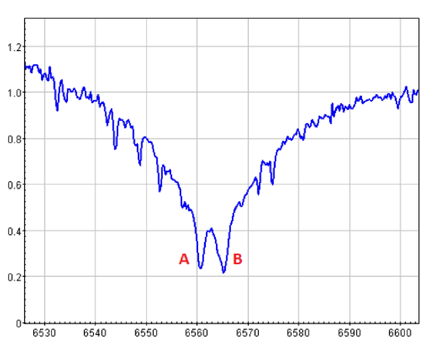 Plot of relative flux (0–1.2) versus wavelength (about 6525–6605 nm region, ticks 6530–6600). A broad double absorption dip with two minima labelled A (about 6561) and B (about 6565) in red, reaching flux about 0.25–0.35.