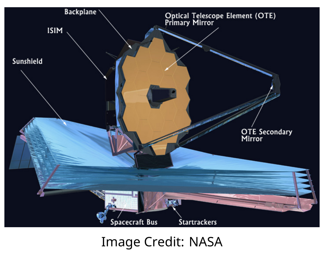 Labeled NASA diagram of the James Webb Space Telescope showing the Sunshield, ISIM, Backplane, Optical Telescope Element (OTE) Primary Mirror, OTE Secondary Mirror, Spacecraft Bus, and Startrackers.
