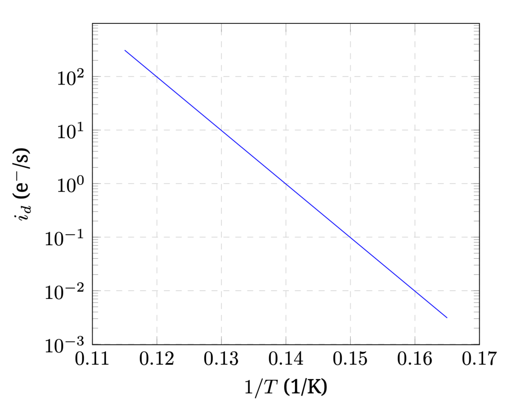 Log-log plot of dark current $i_d$ (e-/s) from 10^-3 to 10^2 against 1/T (1/K) from 0.11 to 0.17; a straight descending line from about (0.117, 10^2) to (0.167, 10^-3).