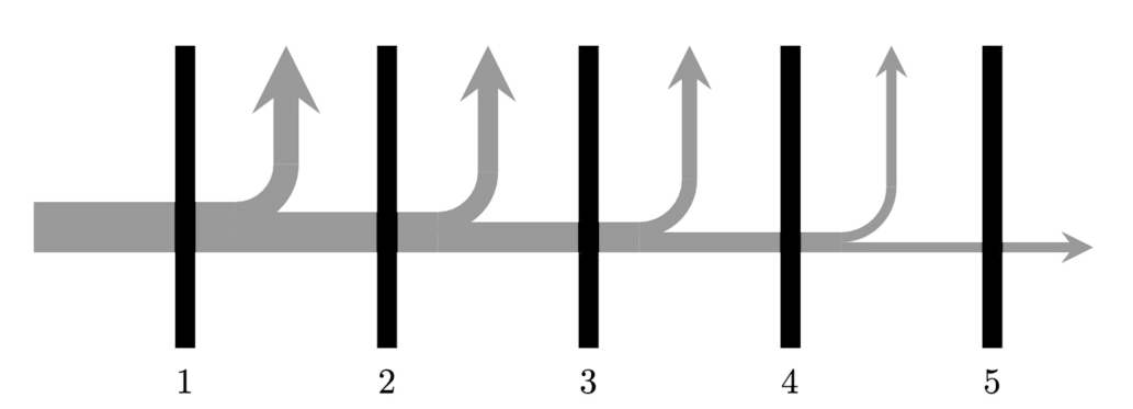 Schematic with five vertical black lines labeled 1 to 5 and gray arrows showing solar energy entering from the left, part flowing upward out between each pair of sheets, part continuing to the right.
