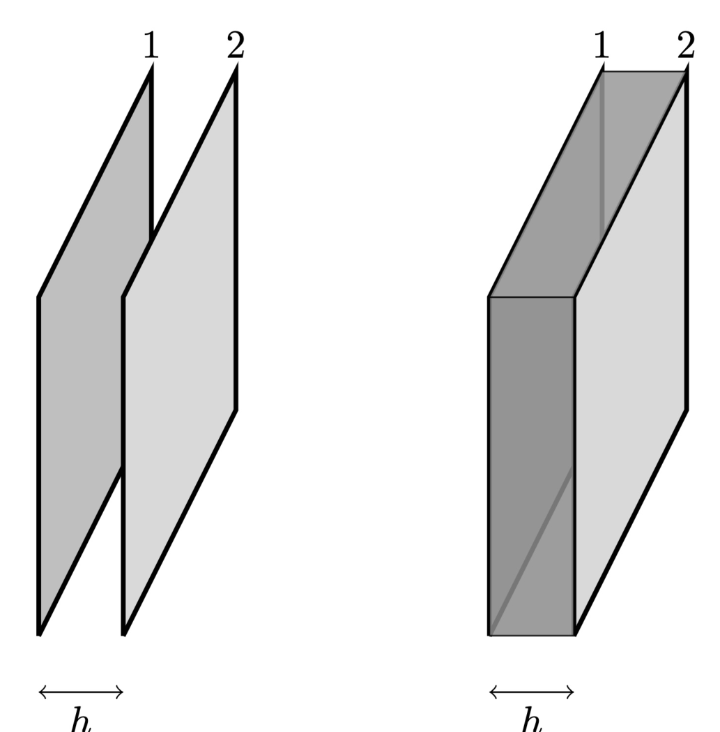 Two parallelogram sheets labeled 1 and 2 separated by gap h (left), and the same pair with the perimeter gap shaded gray (right).