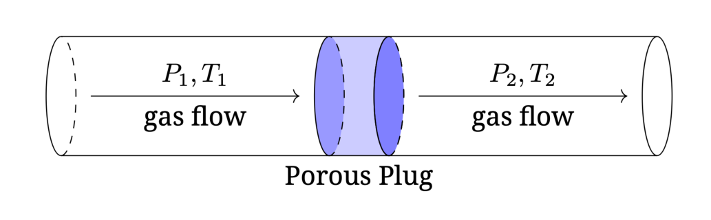Horizontal pipe with gas flow left to right; on the left the region is labeled P1, T1 gas flow, in the middle a shaded porous plug, on the right the region is labeled P2, T2 gas flow.