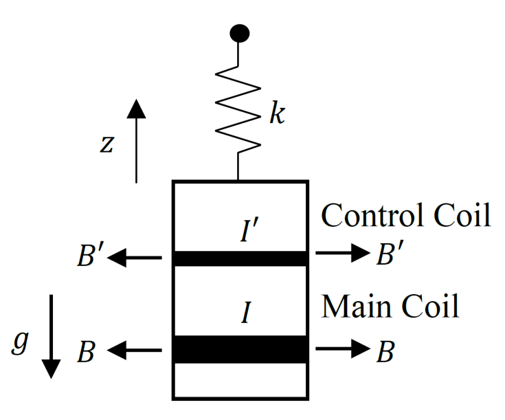 Schematic of the oscillator: a mass hanging on a spring of constant k with vertical axis z; the cylinder carries a control coil with current I' and field B' and a main coil with current I and field B; gravity g points downward.