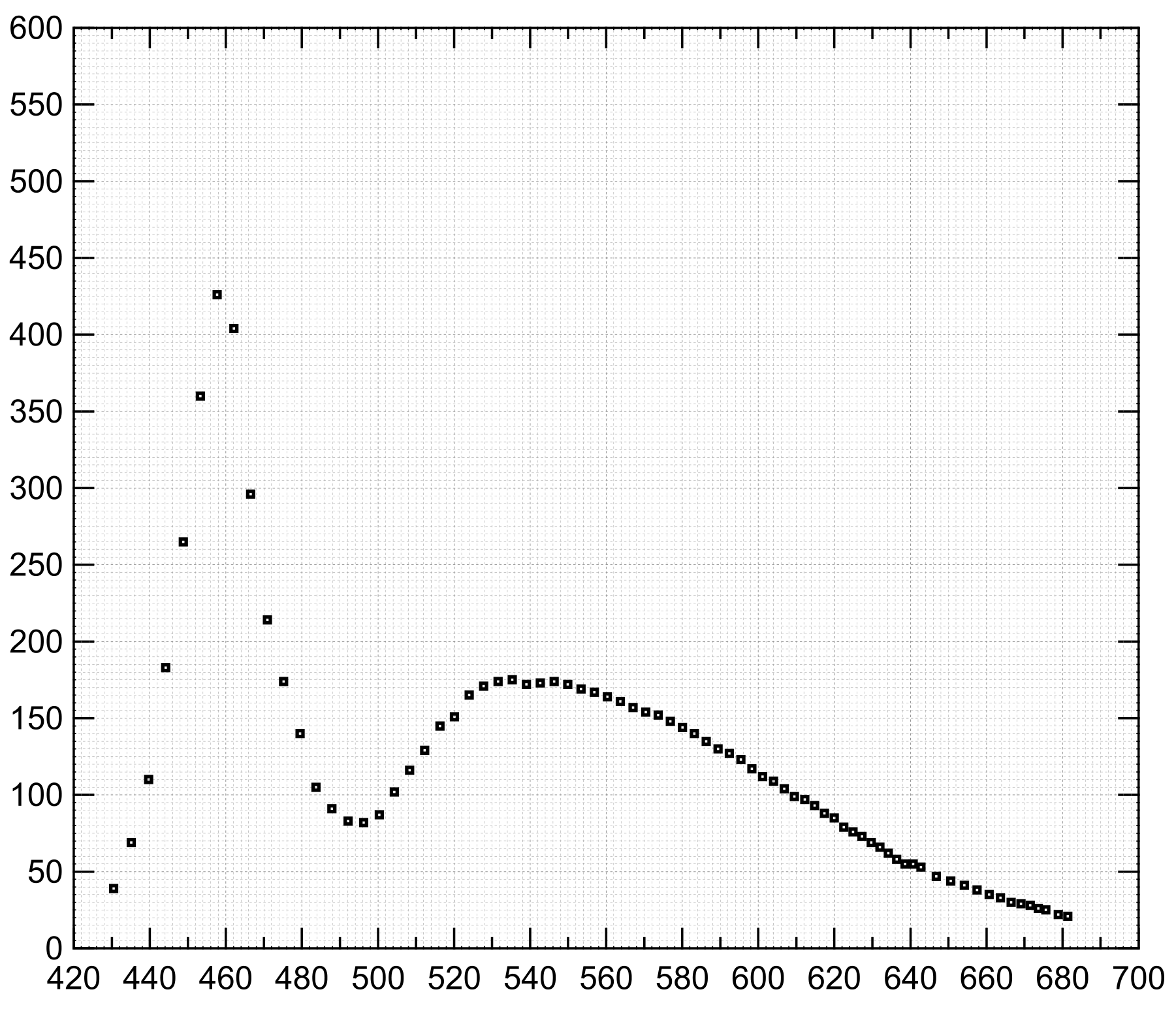 Scatter plot of total transmitted intensity (mV, 0–600) against wavelength (420–700 nm): high points near 455–475 nm (up to ~425 mV), dip near 495 nm, broad hump peaking near 540–550 nm at ~175 mV, decreasing to ~20 mV at 680 nm.