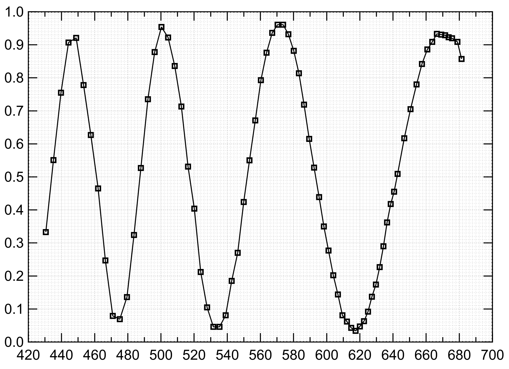 Plot of I_Norm (0.0–1.0) against wavelength (420–700 nm): oscillatory curve with maxima near 440, 502, 570 and 665 nm and minima near 470, 535 and 617 nm.