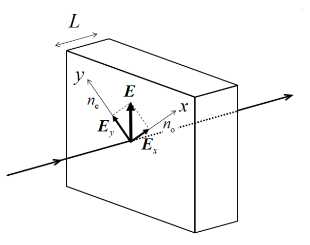 Perspective drawing of a birefringent crystal plate of thickness L. The incident linearly polarized electric field E at normal incidence is decomposed into components Ex along the x-axis (refractive index n_o) and Ey along the y-axis (refractive index n_e). The transmitted beam continues along the axis.