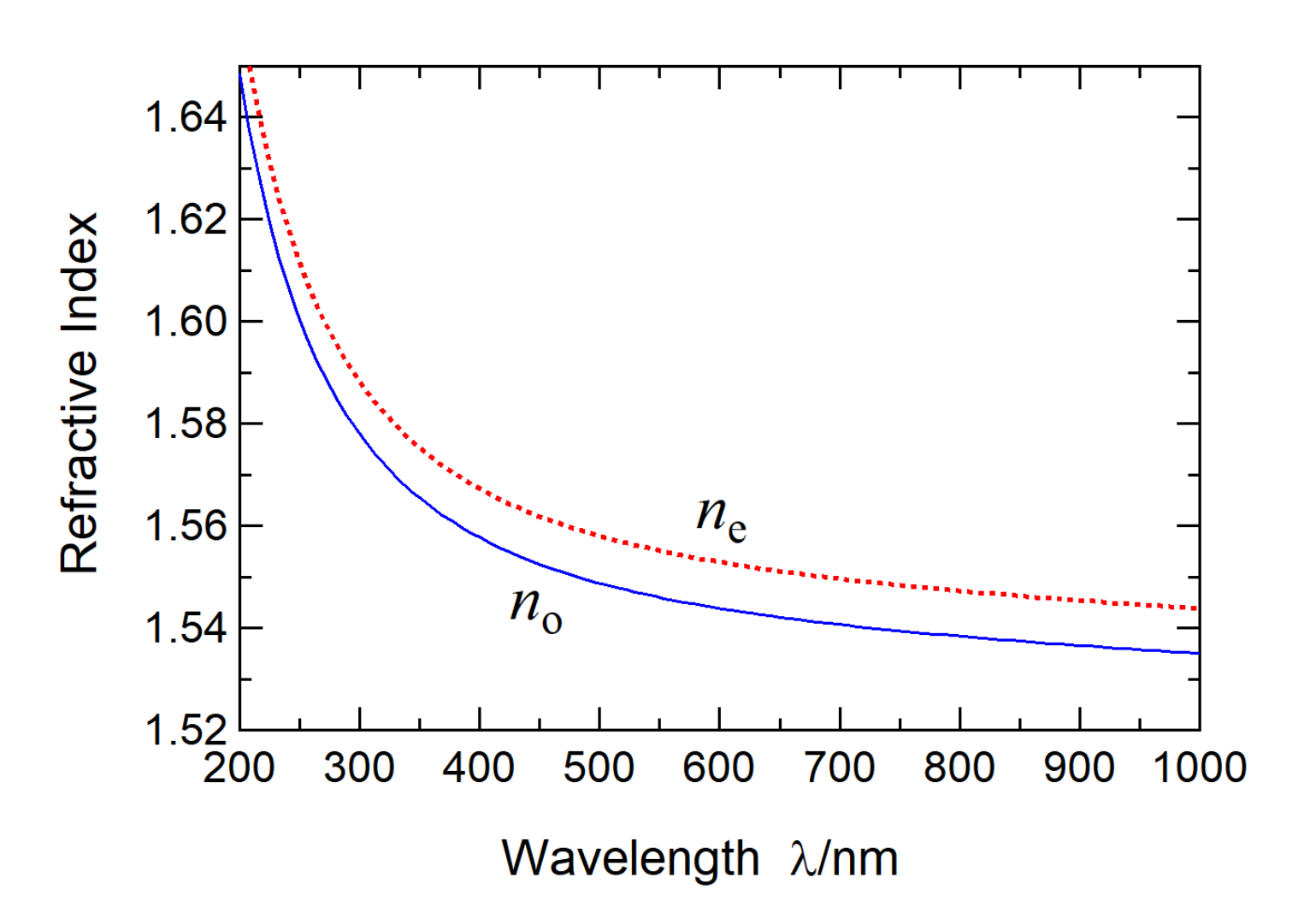 Graph of refractive index (1.52 to 1.64) versus wavelength in nm (200 to 1000). Two decreasing dispersion curves: dotted red curve n_e (upper) and solid blue curve n_o (lower).