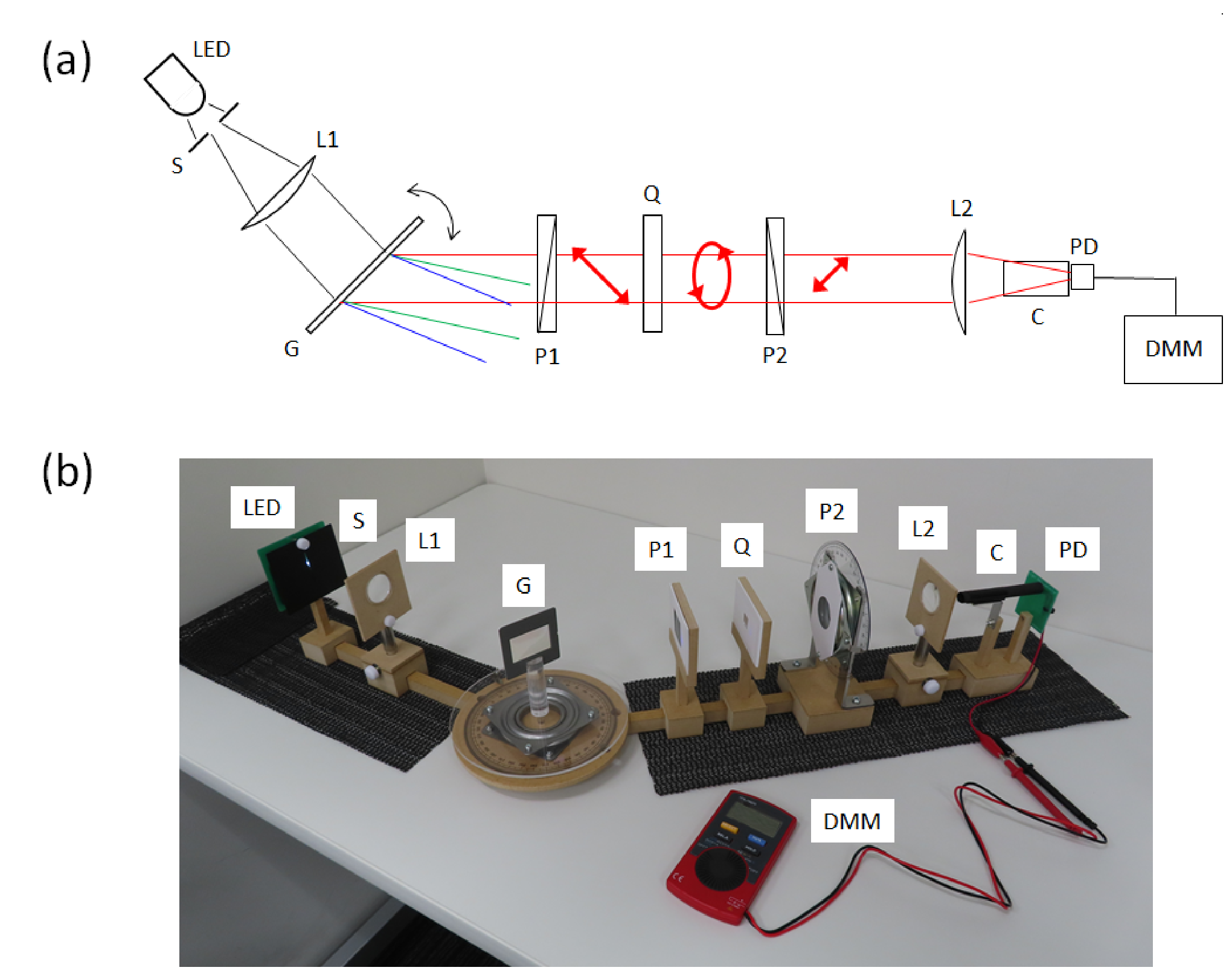 (a) Optical schematic: LED, slit S, lens L1, grating G, polarizer P1, quartz plate Q, polarizer P2, lens L2, light-shield cylinder C, photodetector PD connected to a DMM. (b) Photograph of the assembled apparatus with labelled components and a red DMM.
