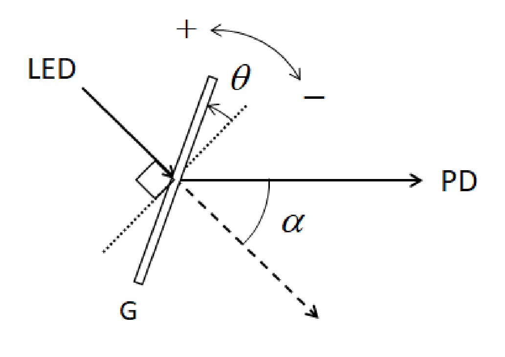 Diagram: LED beam strikes tilted grating G; grating normal rotated by angle theta with + and − signs; diffracted ray makes angle alpha toward PD; right-angle mark at normal incidence.