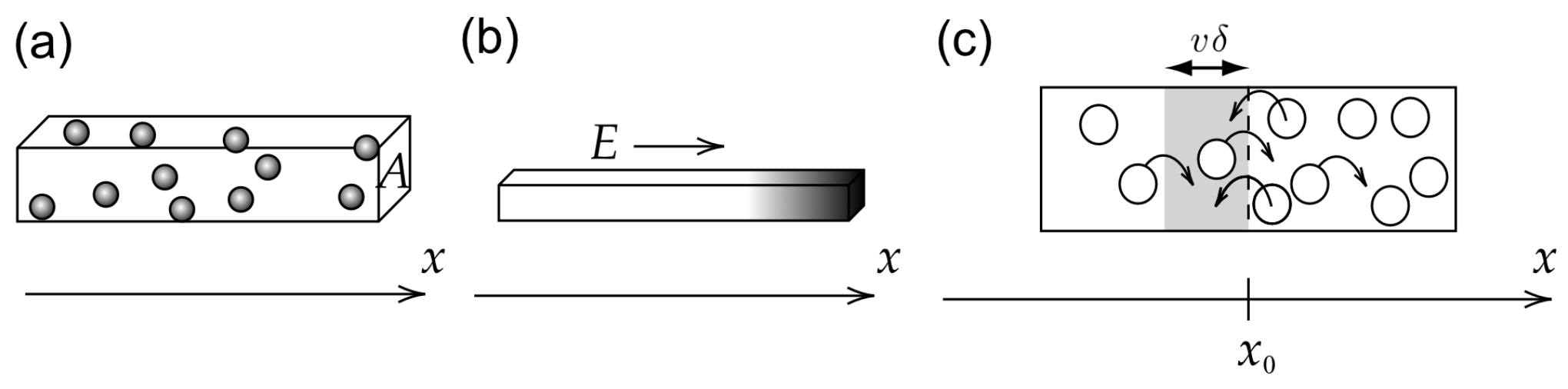 Three panels: (a) a 3D rectangular channel along the x-axis containing spherical colloidal particles, with cross-section A marked at the right end; (b) a flat channel with an arrow E pointing in the +x direction and a concentration gradient shaded from dark (left) to light (right); (c) a channel with circles representing particles, arrows showing exchanges across a shaded vertical strip of width vδ around x₀, with an arrow vδ above the strip.