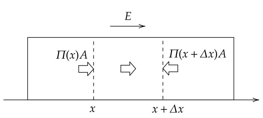 A rectangle representing a segment of the channel between positions x and x+Δx (dashed lines). An arrow E points to the right above the box. Arrow labeled Π(x)A points right into the segment at x, arrow labeled Π(x+Δx)A points left into the segment at x+Δx, and a right-pointing arrow between them represents the electric force.