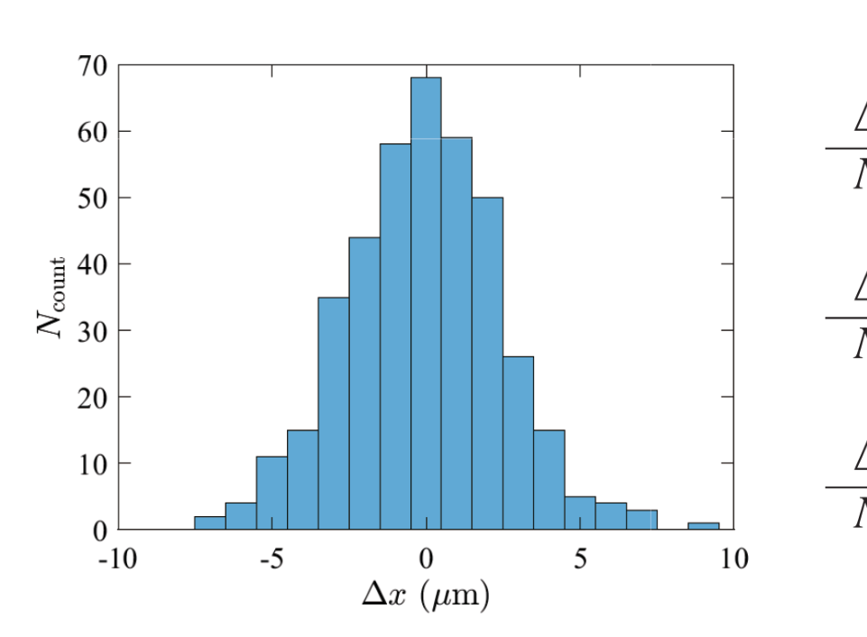 Histogram of displacement Δx (μm) from −10 to 10 in 1 μm bins; vertical axis N_count from 0 to 70. The distribution is bell-shaped, peaked at Δx = 0 with about 68 counts.