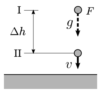 Levels I and II separated by height difference Δh; a ball F falls freely under gravity g from level I toward level II with velocity v; the ground is hatched below level II.