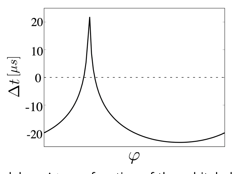Two circular orbits around the center of mass G; the White Dwarf W on the larger orbit with orbital phase φ and the neutron star N on the smaller orbit; the inclination angle ε is measured from the orbit plane to the line toward E.