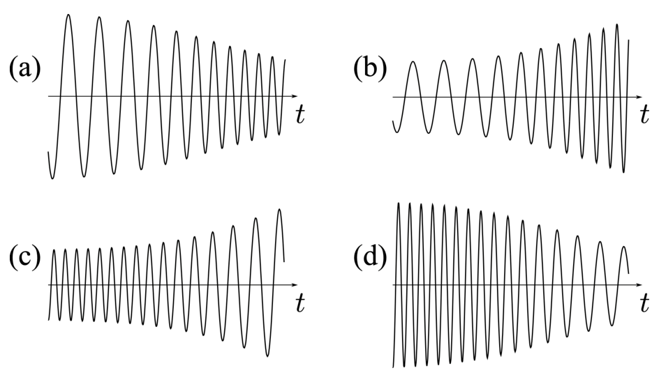 Four qualitative wave profiles labelled (a)–(d) plotted against t: (a) decreasing amplitude with increasing frequency, (b) increasing amplitude with increasing frequency, (c) increasing amplitude with decreasing frequency, (d) decreasing amplitude with decreasing frequency.