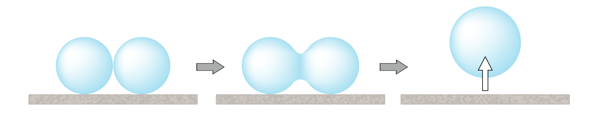 Two spherical water drops on a superhydrophobic surface merge into a dumbbell-shaped drop and then a larger spherical drop jumps up with an upward arrow.