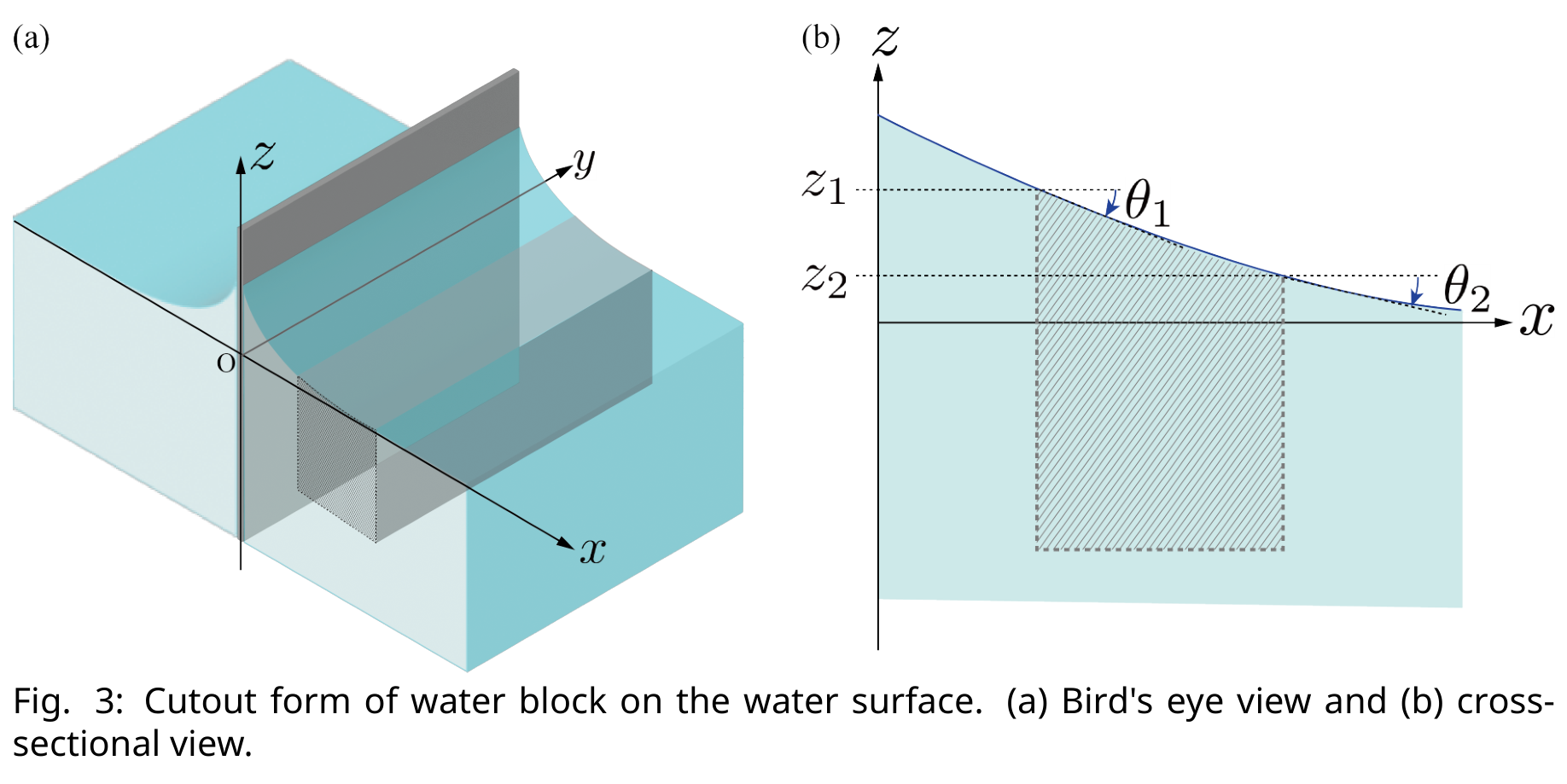 (a) 3D bird's eye view of a water block cut out along the y axis from the curved water surface near a vertical board. (b) Cross-section in the xz plane: the water surface descends from z1 with angle theta_1 to z2 with angle theta_2 toward the x axis; a hatched rectangular region marks the water block between x1 and x2.