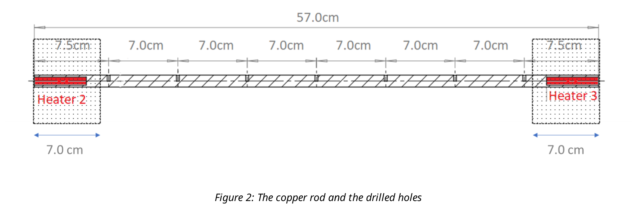 Schematic of the 57.0 cm rod with seven sensor positions spaced 7.0 cm apart, styrofoam insulation blocks of 7.5 cm at both ends containing Heater 2 (left) and Heater 3 (right).