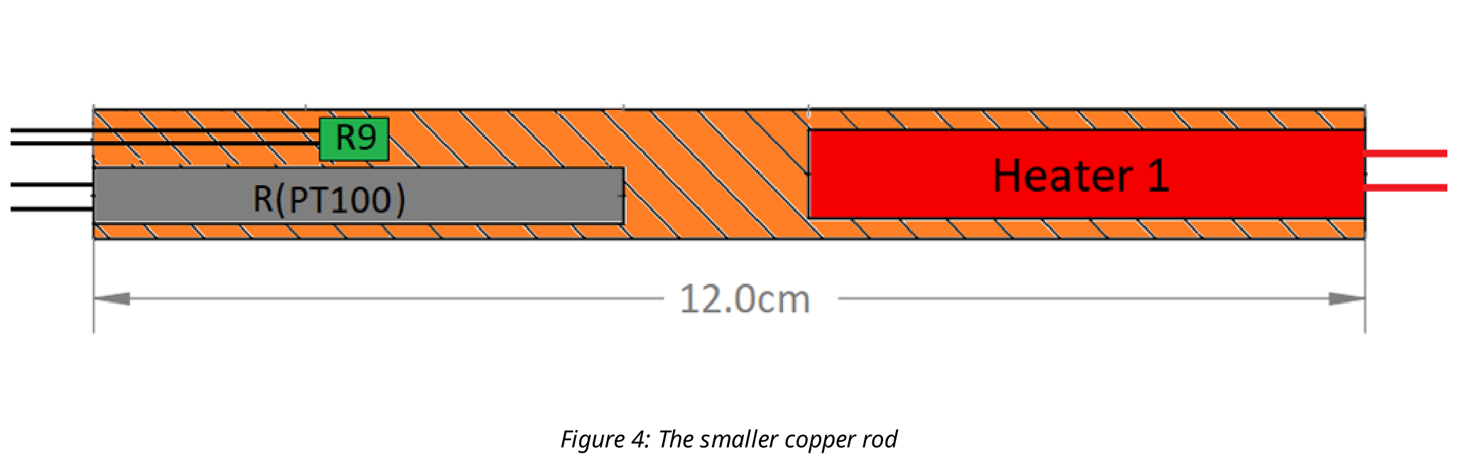 Schematic cross-section of the 12.0 cm small copper rod with thermistor R9 and PT100 sensor in longitudinal holes at the left end and Heater 1 (red) at the right end.