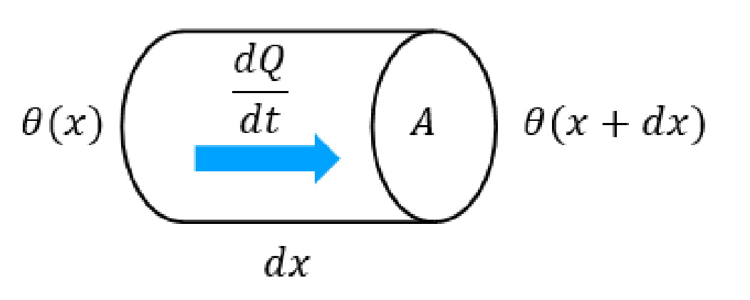 Cylindrical differential element of length dx and cross-sectional area A, with temperature θ(x) on the left, θ(x+dx) on the right, and an arrow dQ/dt pointing to the right.