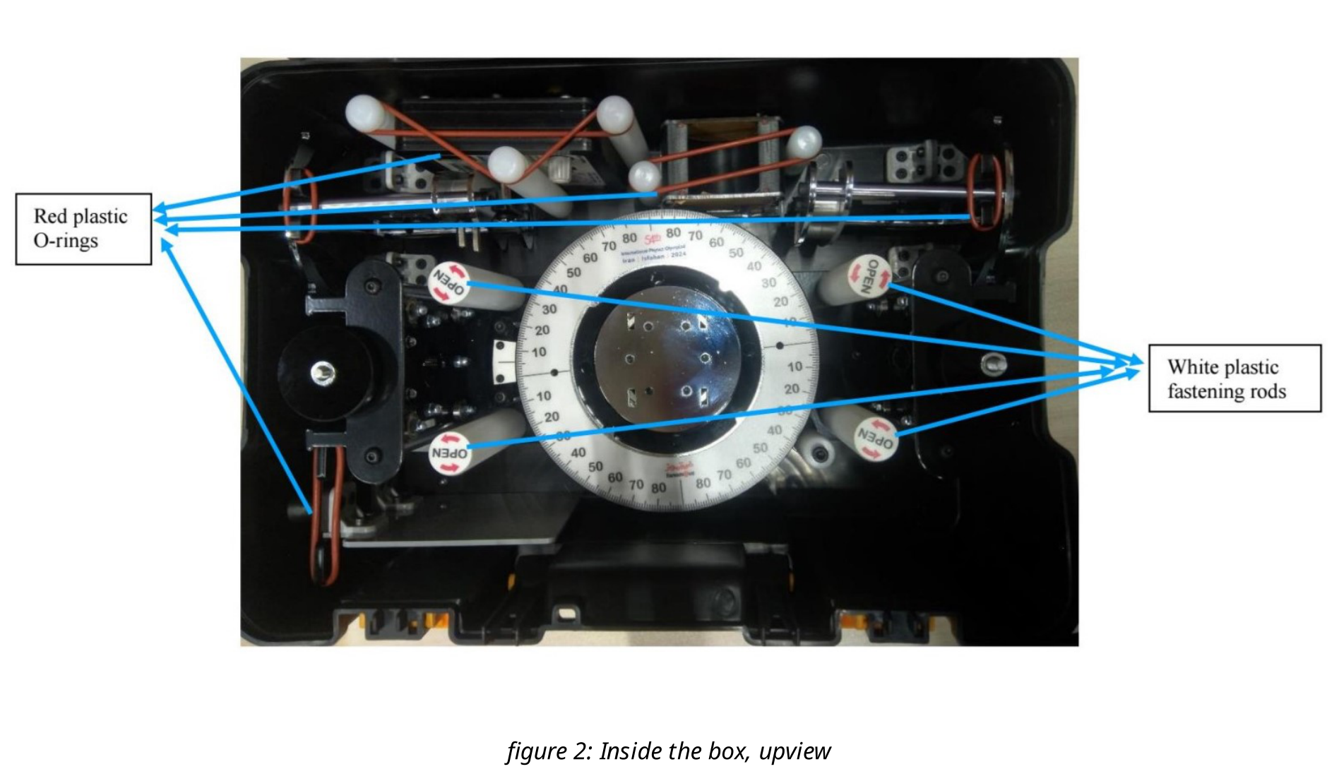Top view of the open case showing the main platform with rotating protractor; blue arrows label the red plastic O-rings (left) and the white plastic fastening rods (right, marked OPEN).