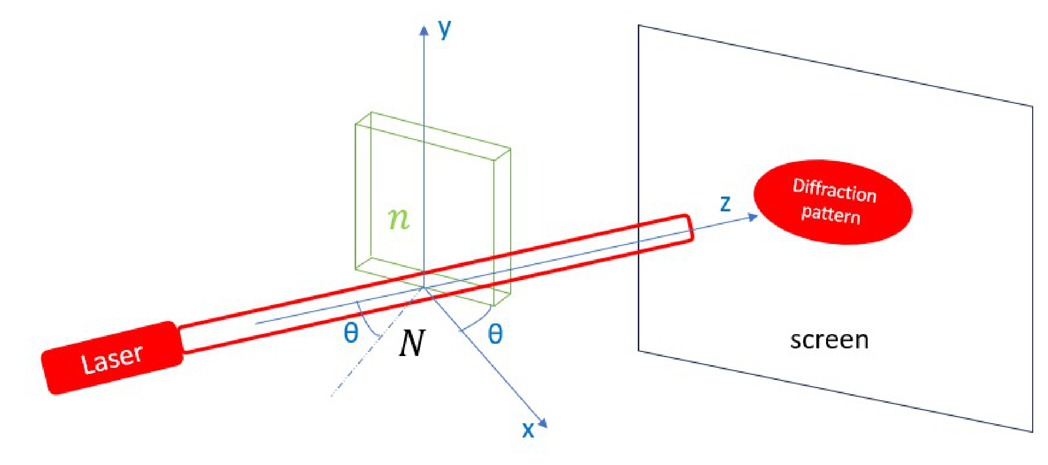 3D schematic: red laser beam along z hitting a transparent slide of index n in the x-y plane, angle θ to the normal N drawn on both sides, and an elliptical diffraction pattern on the screen.