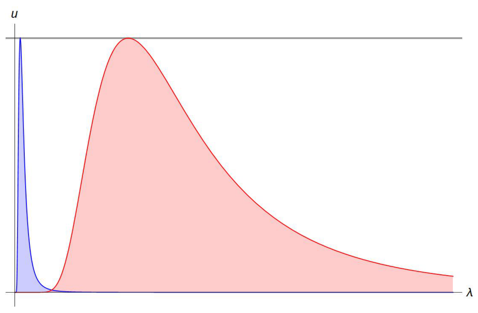 Graph of $u$ versus $\lambda$ showing a narrow, tall blue peak at short wavelength ($\gamma \tilde{u}_{\mathrm{S}}(\lambda)$, the solar spectrum) and a broad red peak at long wavelength ($u(\lambda, T_{\mathrm{E}})$, the Earth's thermal spectrum); the two peaks reach the same maximum value marked by a horizontal line.