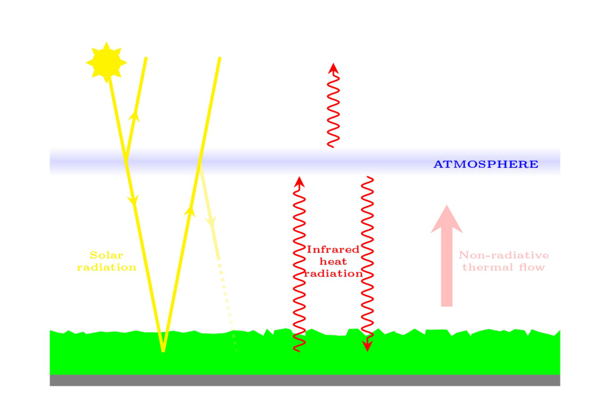 Schematic drawing of incoming yellow solar radiation rays, some reflected; a thin blue horizontal band labelled ATMOSPHERE above a green Earth's surface; red wavy arrows labelled Infrared heat radiation going up from the surface and both up and down from the atmosphere; a large pink arrow labelled Non-radiative thermal flow pointing upward from the surface to the atmosphere.