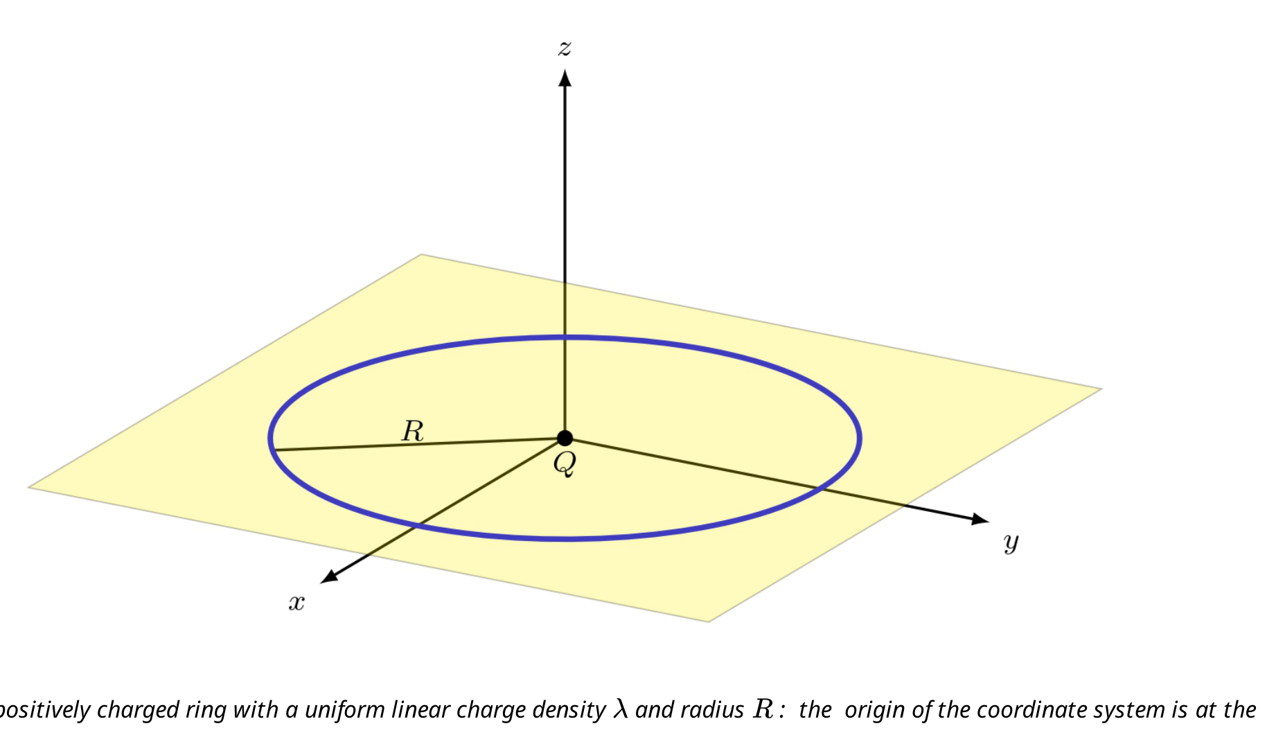 A positively charged ring of radius R lying in the xy-plane, centered at the origin where the point charge Q sits; the z-axis is perpendicular to the plane of the ring.