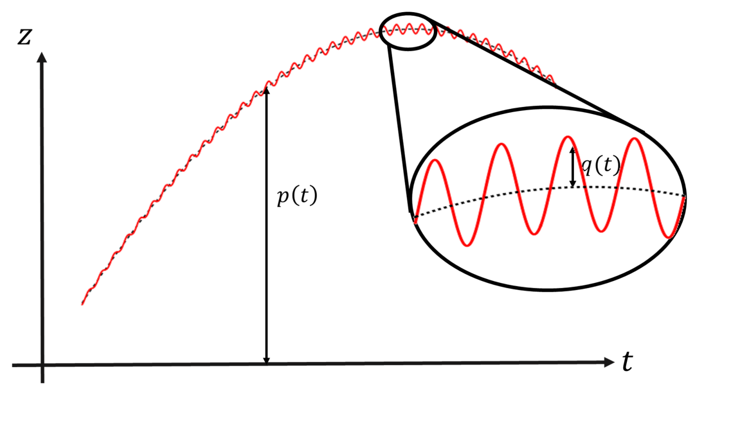 A plot of z versus t showing a wiggly trajectory: the slowly varying part is labelled p(t) and a magnified inset on the right shows small rapid oscillations q(t) about a dotted mean curve.