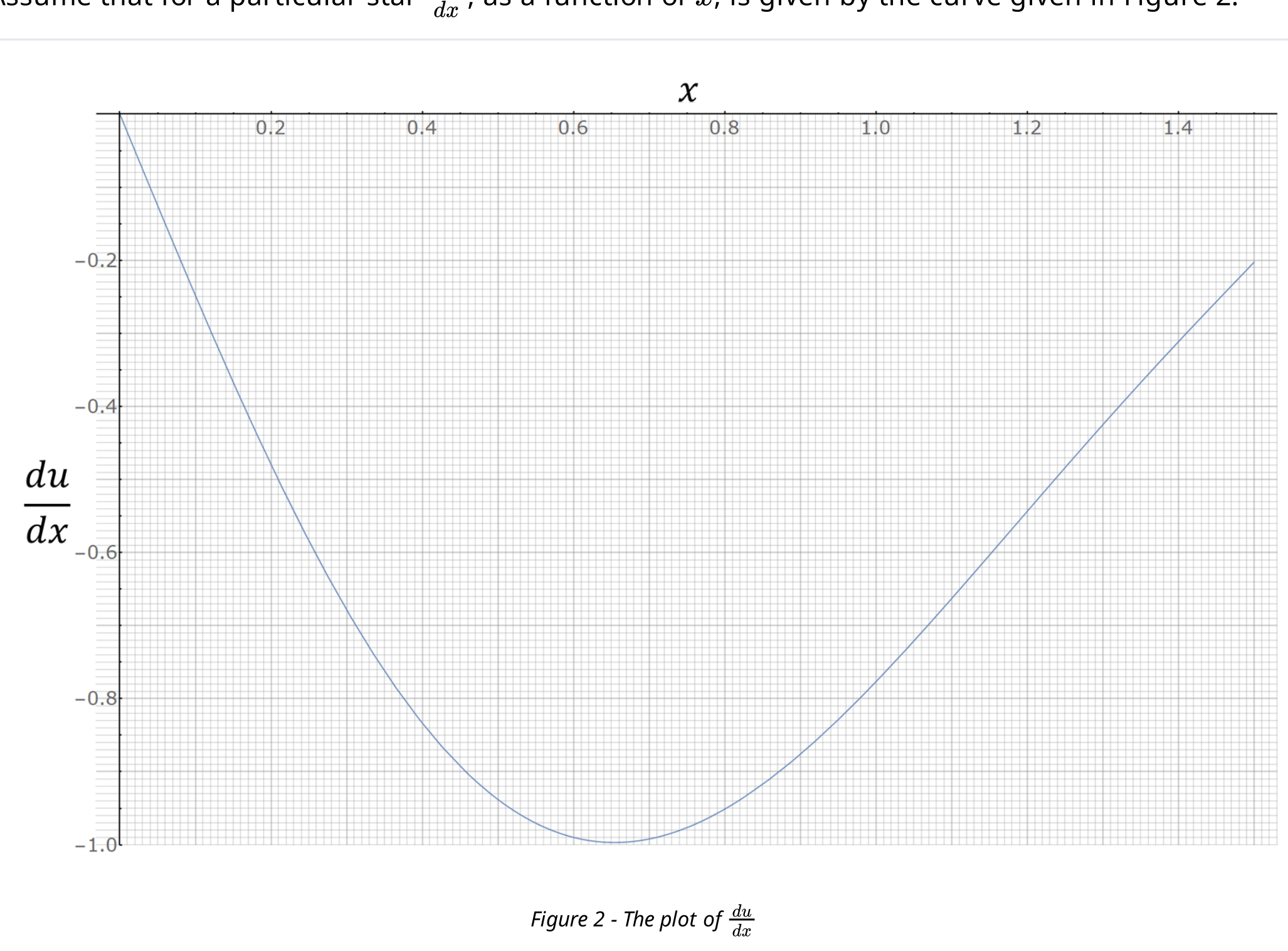 Graph of du/dx versus x: a parabola-like curve starting at 0 at x=0, reaching a minimum of about -1.0 at x≈0.75, and rising back to about -0.2 at x≈1.5; axis ticks from 0.2 to 1.4 and du/dx from -0.2 to -1.0.