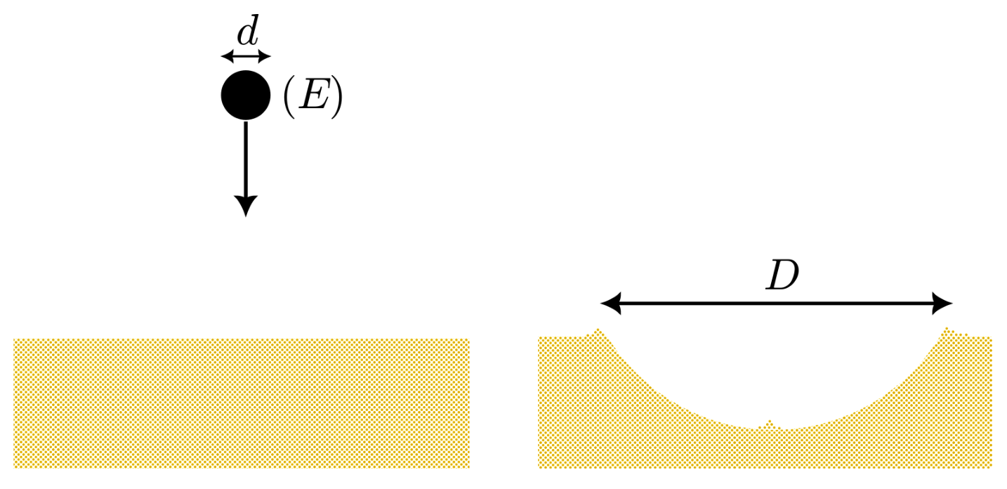 Schematic of crater formation: a ball of diameter d with energy E falls onto a sand bed; on the right, a crater of diameter D.