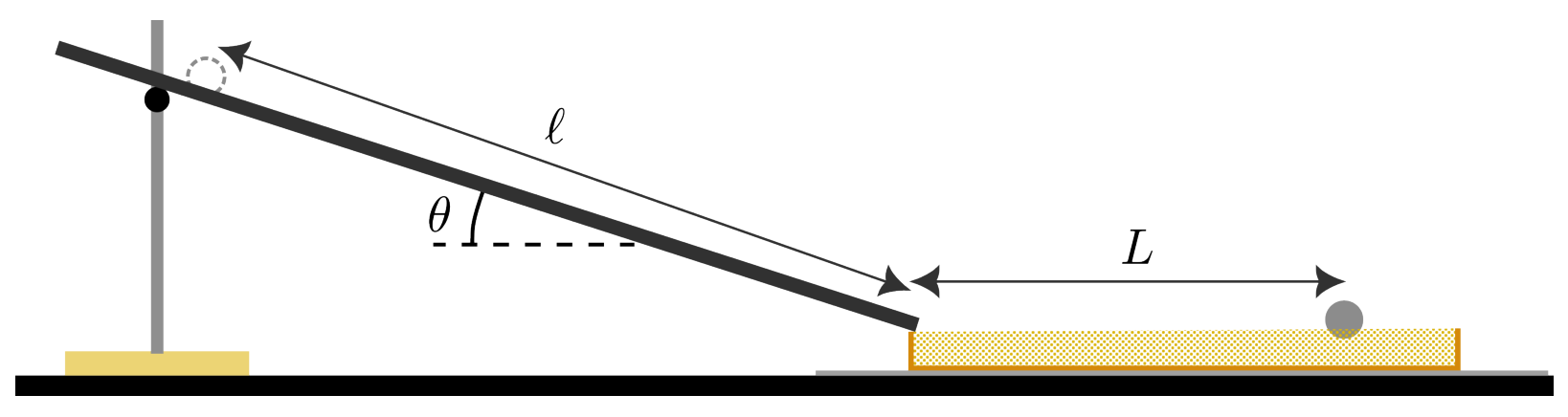 Inclined rail with distance l, angle theta, and a sand-filled wooden track where the ball stops after distance L.