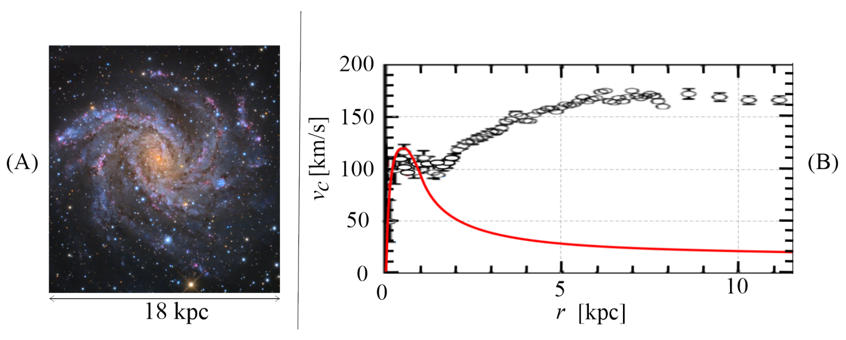 (A) Visible-band photograph of the spiral galaxy NGC 6946 with a scale bar of 18 kpc; (B) rotation curve plot with experimental points (small ellipses) and a red keplerian-model curve; vertical axis $v_c$ [km/s] from 0 to 200, horizontal axis $r$ [kpc] from 0 to 10.